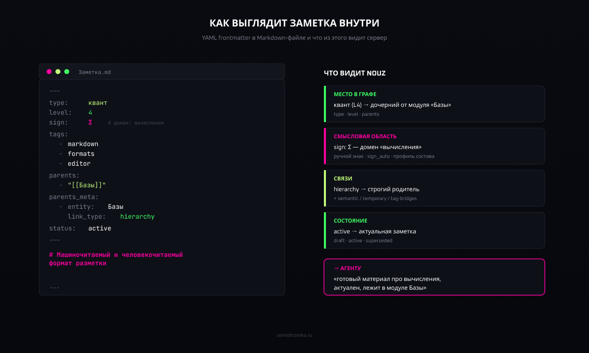 YAML-разметка для пользователя, координаты для агента  